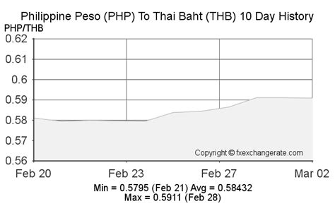 Thai Baht to Philippine Peso (THB to PHP) exchange rate, chart.